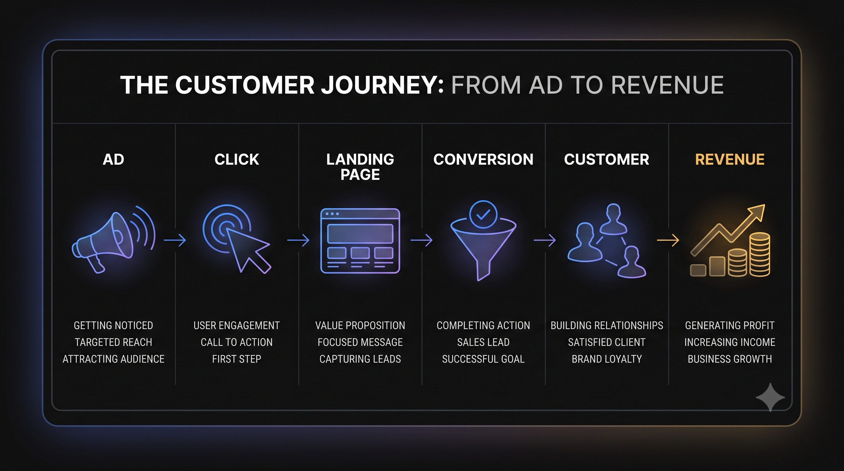Performance Marketing Strategy